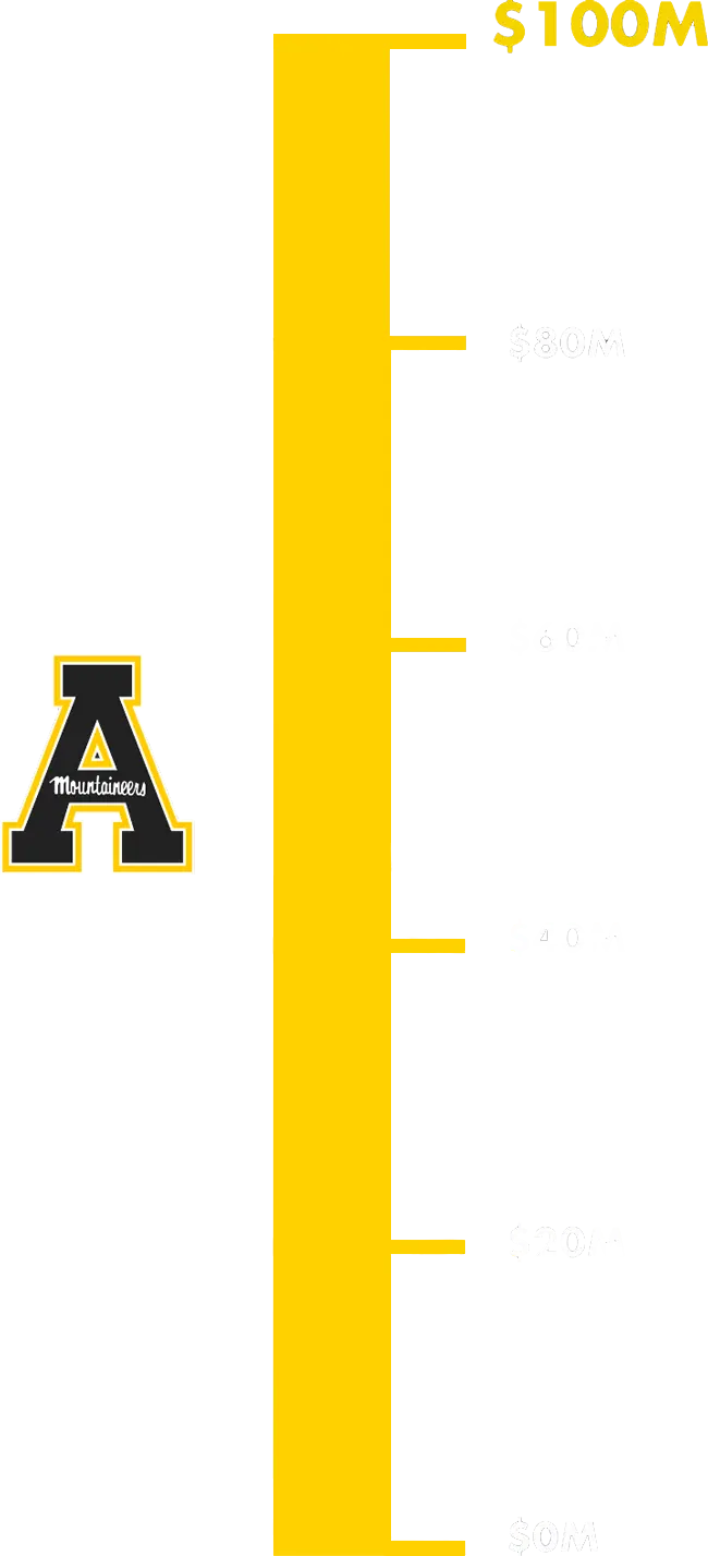 All For App campaign thermometer highlighting the $100 million goal