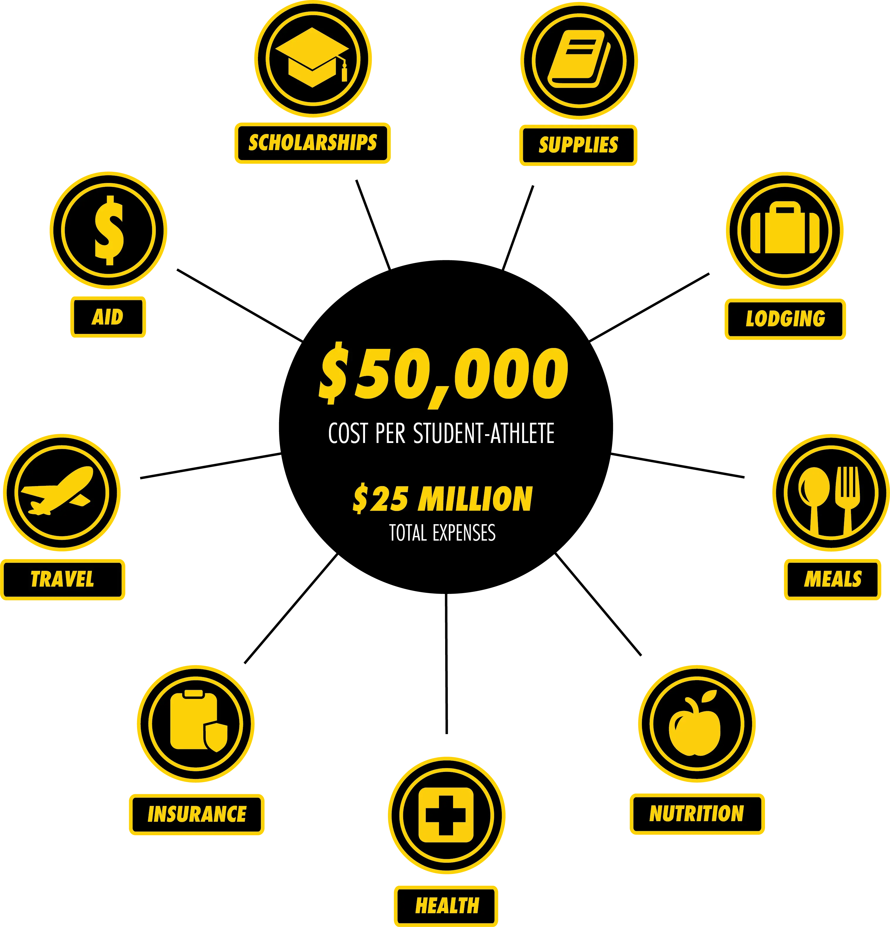 Student Athlete Expenses